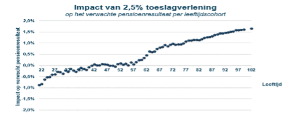 Bpf HiBiN verhoogt de pensioenen