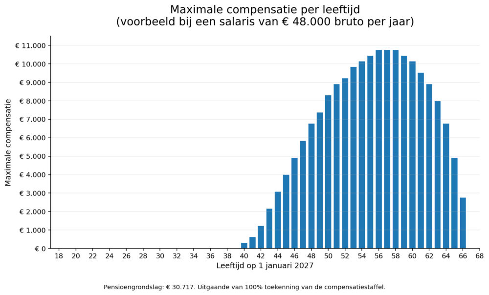 Wie krijgt compensatie en hoe werkt dat?